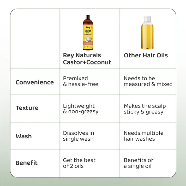 Rey Naturals - Castor Plus Coconut Oil - Adds Shine, Strength | Suitable for All Hair Types | Clear | 200ml