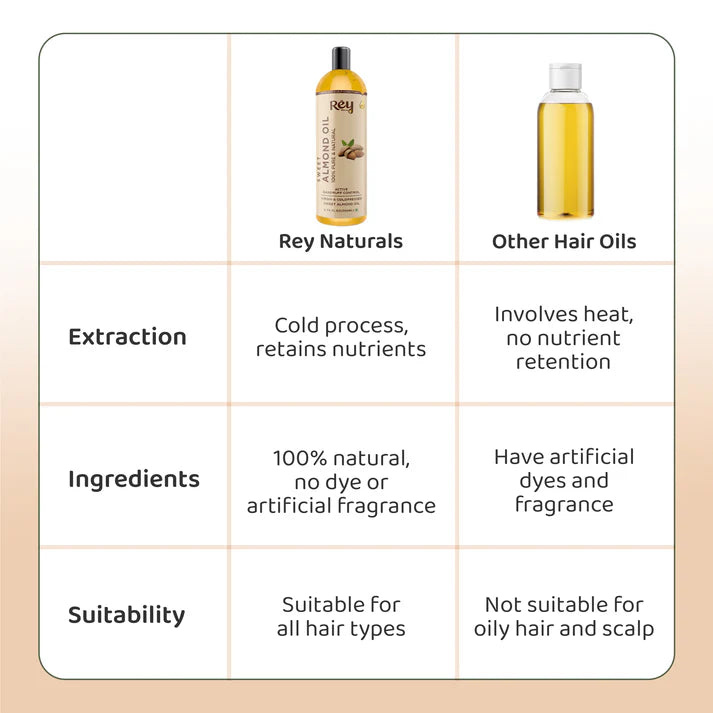 Rey Naturals - Sweet Almond Oil (Badam Oil) | 100% Pure, Cold Pressed Almond Hair Oil For Face, Skin & Hair | Rich In Vitamin-E | Oil For Soft, Shiny & Dandruff Free Hair | 200ml