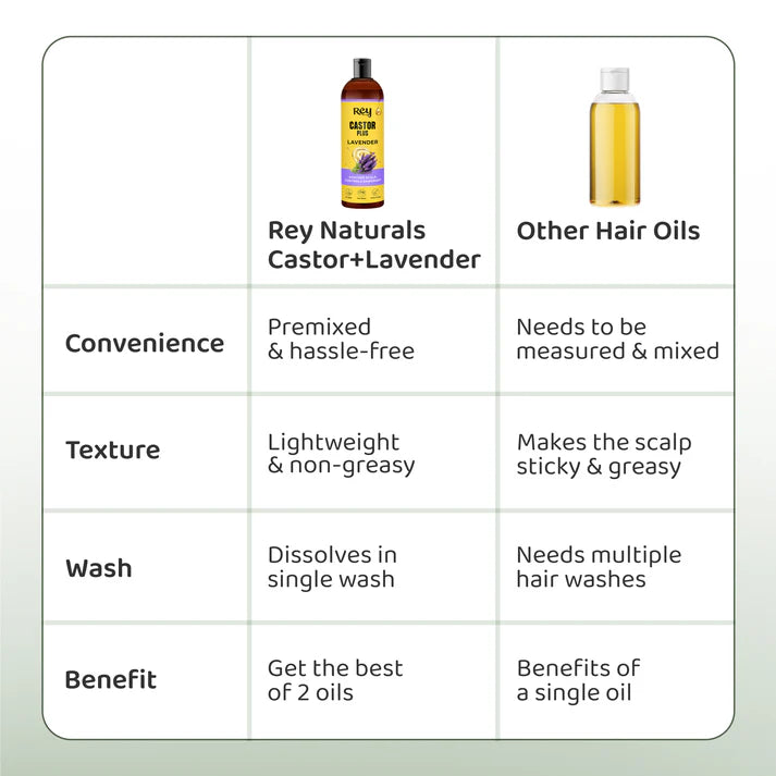Rey Naturals - Castor Plus Lavender Hair Oil - Promotes Hair Growth | Nourishes Scalp | Anti-Dandruff | 200ml
