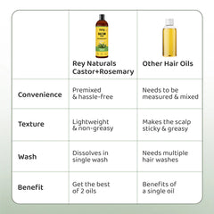 Rey Naturals - Premixed cold-pressed Castor Plus Rosemary Hair oil | Aids Hair Growth |For Hair Fall Control,Skin, Eyebrows & Eyelashes Nourishment| For All Hair Type | Suitable for Men & Women | 200 ml
